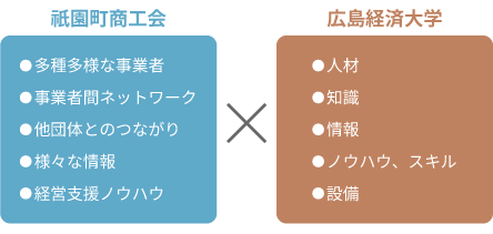 祇園町商工会と広島経済大学との地域連携協定